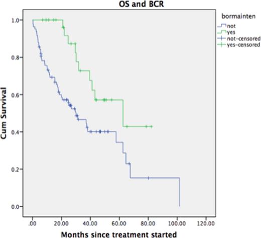 Figure 3. OS for patients receiving CyBorD, VMP and VD maintenance