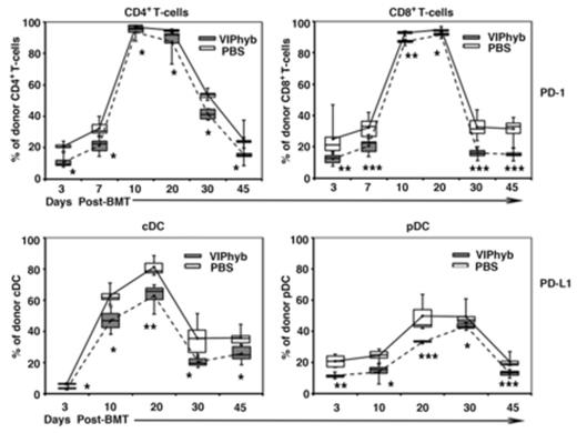Figure 2. VIPhyb-treatment reduced expression of PD-1 on T cells and PD-L1 on DC