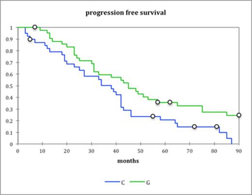 Figure 1. Progression free Survival