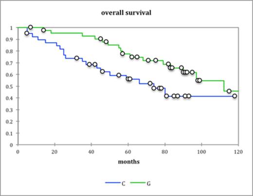 Figure 2. Overall survival