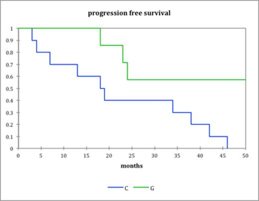 Figure 3. progression free survival for ISS score 3
