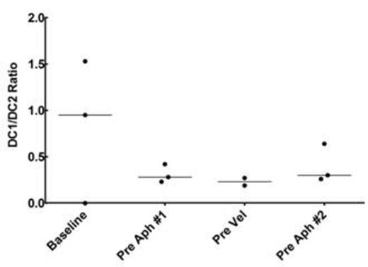 Figure 1. DC1/DC2 ratio in group A and group B at various time points.