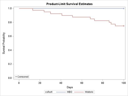Figure 1. Day+100 survival curves.