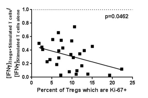 Figure 2. Increased Treg proliferative profile (Ki-67+) is associated with greater in vitro IFNγ suppression.