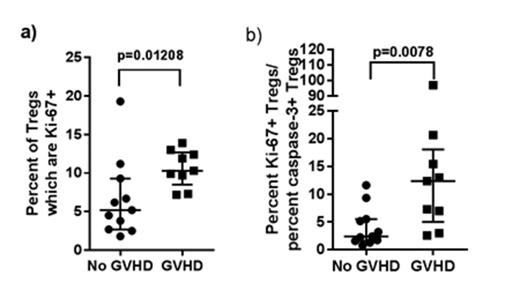 Figure 3. Increased Treg (a) proliferative and (b) expansion potential profiles at 100 days post-HCT predict de novo GVHD by six months.