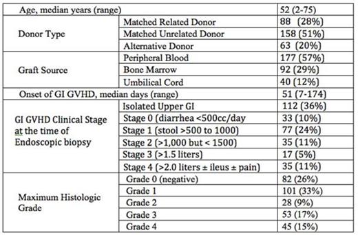 Figure 1. Patient Characteristics
