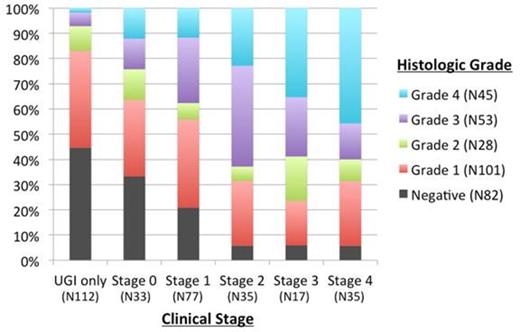 Figure 2. Distribution of Clinical Stage Vs Histologic Grade