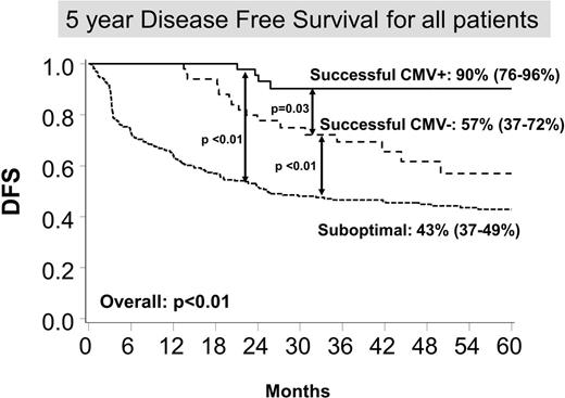 Figure 1. 5 Year DFS and intergroup comparisons.