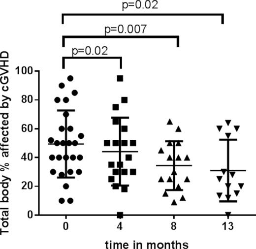 Figure 1. Percentage of total body surface area affected by chronic Graft versus Host Disease is plotted against time in months after start of the study. Each dot represents 1 patient. P-values are calculated by means of Wilcoxon matched-pairs signed rank test.