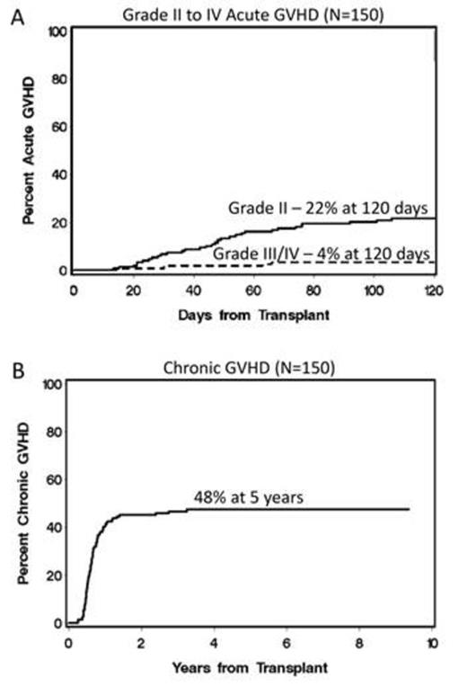Figure 1. Cumulative incidences of grade II to IV acute GVHD (A) and chronic GVHD (B)