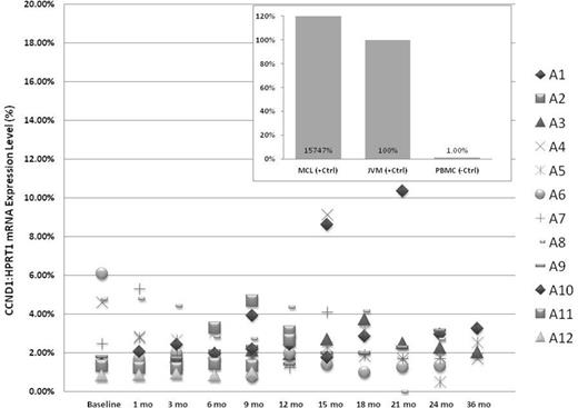 Figure 1. Quantitative CCND1 mRNA monitoring by ddPCR