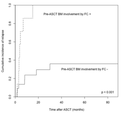 Figure 1. Cumulative incidence of relapse