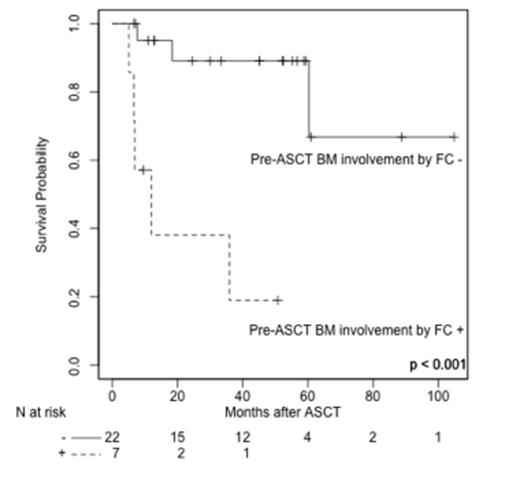 Figure 2. Overall survival