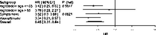 Figure 1. Forest plot showing impact of age & symptomatic status at retreatment on (a) TTP and (b) OS of randomised treatment. To the left favors ASCT2 and to the right NTC. / (a) TTP. / (b) OS