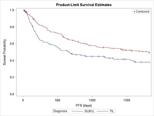 Figure 1. Progression Free Survival (PFS) curves for Diffuse Large B-Cell Lymphomas (DLBCL) and Transformed Indolent Lymphomas (TIL) after high dose therapy with autologous stem cell transplant