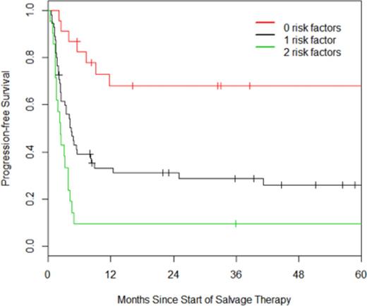 Figure 2. PFS of patients based on the presence of elevated age (60+) and/or elevated LDH.