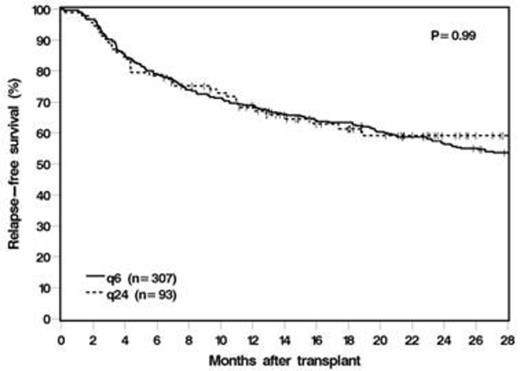 Figure 1. RFS and OS for lymphoma patients undergoing ASCT with Bu/Cy/VP treated with q6 vs. q24 hour weight-based Bu dosing.