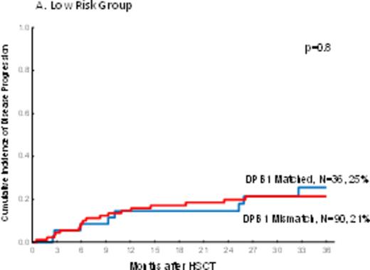 Figure 1. The cumulative incidence of disease progression by DPB1 mismatch and Disease Risk Index in peripheral blood recipients.