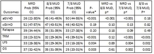 Figure 1. 100-day Cumulative Incidence of Acute GVHD; 5-year Cumulative Incidence of chronic GVHD, relapse, and TRM; 5-year Probabilities of LFS and OS in Adult ALL Patients Receiving MRD, 8/8 MUD, or 7/8 MUD HCT from 2000-2011 *Overall point-wise comparison † Point-wise pair-wise comparison