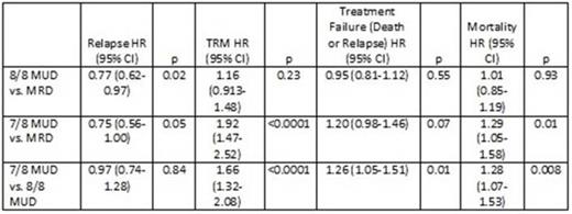 Figure 2. Multivariate Analysis for Relapse, TRM, Treatment Failure (Inverse of LFS), and All-Cause Mortality (Inverse of Overall Survival) in Adult ALL Patients Receiving MRD, 8/8 MUD, or 7/8 MUD HCT from 2000-2011.