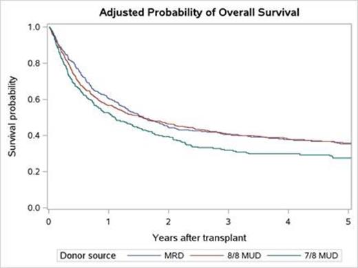 Figure 3. Adjusted Overall Survival Estimatesfor Adult ALL Patients Receiving MRD, 8/8 MUD, or 7/8 MUD HCT