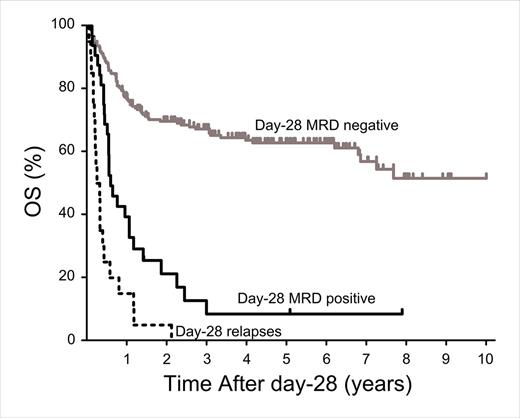 Figure 1. Overall survival curve from day-28 post-HCT. / Abbreviations: MRD = minimal residual disease; OS = overall survival.