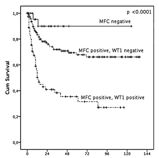 Figure 1. RFS according to risk group