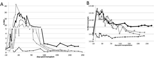 Figure 1. In vivo monitoring of HbF expression by flow cytometry and real-time PCR. (A) Intracellular HbF staining of peripheral blood measured by flow cytometry. (B) Real-time PCR analysis of hemoglobin transcripts in RNA isolated from peripheral blood. Expression was normalized to GAPDH and %HbG is calculated as HbG/(HbG+HbB). HbG=gamma globin; HbB=beta globin. Black line=Bcl11a transplant; grey line=control transplant; dashed line=untransplanted control.