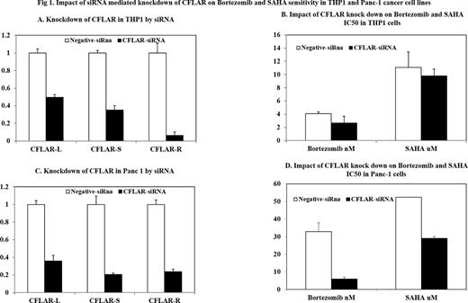 Figure 1. Impact of siRNA mediated knockdown or of CFLAR on Bortezomib and SAHA sensitivity in THP1 and Panc-1 cancer cell line.