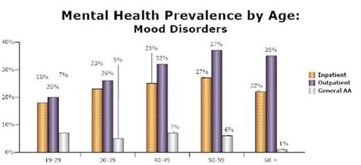 Figure 1. Prevalence of mood disorders in adult SCD patients who sought inpatient and outpatient medical care and the general African American population, by age.