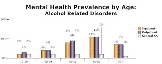 Figure 2. Prevalence of alcohol related disorders in adult SCD patients who sought inpatient and outpatient medical care and the general African American population, by age.