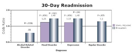 Figure 3. 30-day readmission risk for SCD patients at the visit and user levels, 2007-2012.