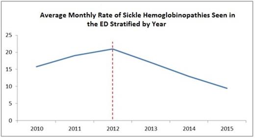 Figure 1. The average monthly rate of sickle hemoglobinopathies seen in the ED stratified by year. --- = reference point in which aggressive HU was implemented.