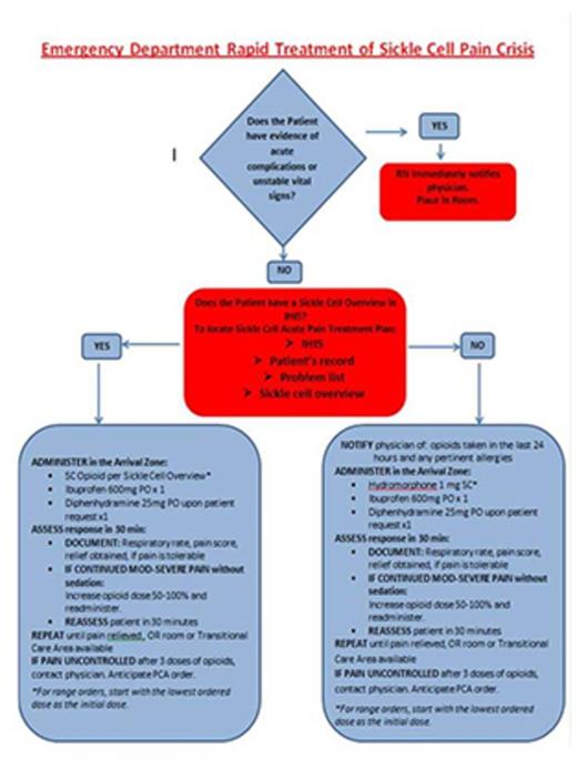 Figure 1. ED Pain Protocol Algorithm