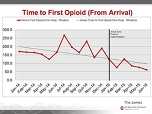 Figure 2. Time to First Opiate (mins)