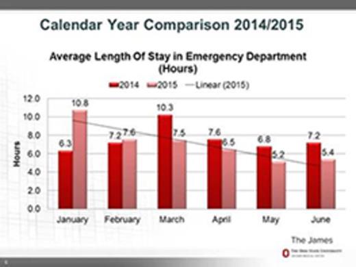 Figure 3. Length of Stay in the Emergency Department (Hrs)