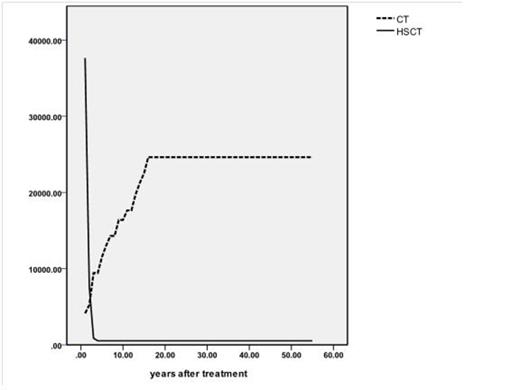 Figure 1. Cumulative lifetime treatment cost of CT and HSCT (USD)