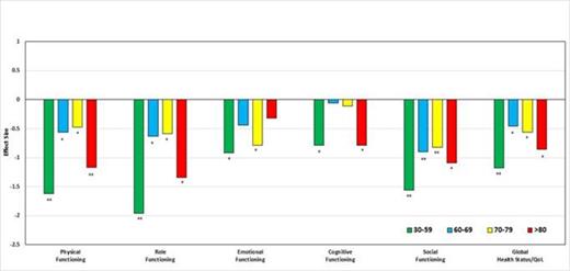 Figure 1. Adjusted mean differences between MDS patients and their respective control groups by age categories (30-59 years, 60-69 years, 70-79 years and over 80) in functional aspects and global quality of life. A score below 0 line means worse outcomes for MDS patients. / *= Statistically significant (P<0.05) **= Statistically significant (P<0.001)