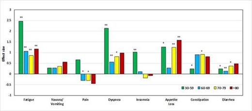 Figure 2. Adjusted mean differences between MDS patients and their respective control groups by age categories (30-59 years, 60-69 years, 70-79 years and over 80) in symptom scales. A score above 0 line means worse outcomes for MDS patients. / *=Statistically significant (P<0.05) **=Statistically significant (P<0.001)