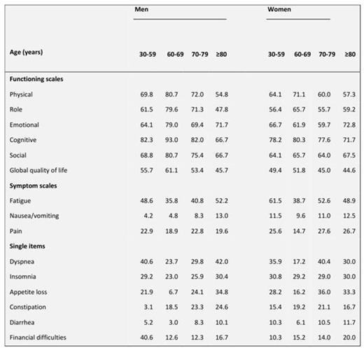 Figure 3. Quality of life profile by the EORTC QLQ-C30 in higher risk-MDS patients by gender and age groups. Means scores of the EORTC QLQ-C30 are reported.