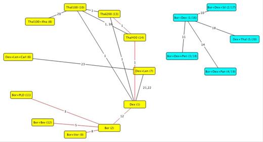Figure 1. Reduced RCT evidence network (red links for trials which not reporting OS outcomes)