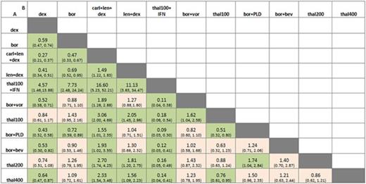 Figure 2. Odds ratio and 95% credible intervals for pairwise comparisons A versus B. Significant differences shaded in green. Estimates below 1 favour drug A, estimates above 1 favour drug B.