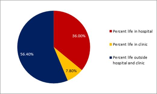 Figure 1. Proportion of life spent in hospital, clinic, or home