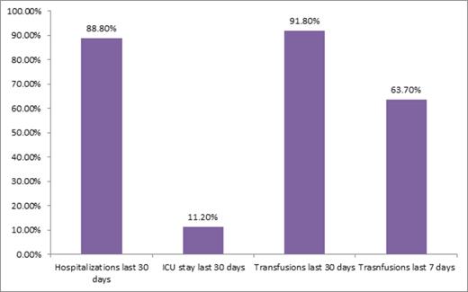 Figure 2. Health Care Utilization near the end of life