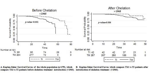 Figure 1. Kaplan-Meier Survival curves of Thalassemia Major versus Thalassemia Intermedia patients before and after the introduction of chelation treatment (DFO, 1965).