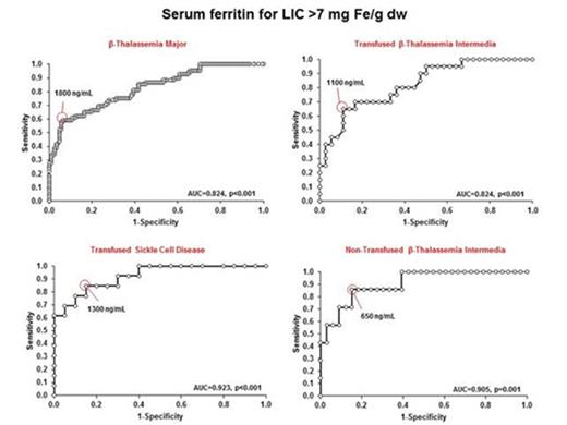Figure 1. Receiver operating characteristic curve analysis of serum ferritin level for predicting LIC>7 mg Fe/g dw in Thalassemia Major, Thalassemia Intermedia and Sickle Cell Disease patients.