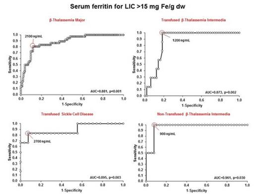 Figure 2. Receiver operating characteristic curve analysis of serum ferritin levels for predicting LIC>15 mg Fe/g dw in Thalassemia Major, Thalassemia Intermedia and Sickle Cell Disease patients.