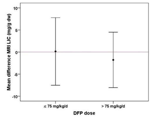 Figure 1. Changes of MRI LIC values in patients with basal MRI LIC > 3 mg/g/dw.