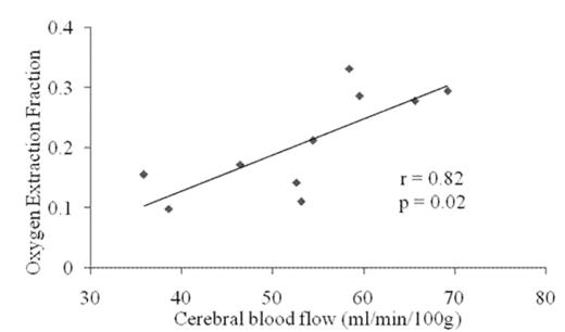 Figure 1. A significant positive association was observed between grey matter cerebral blood flow and oxygen extraction fraction (r = 0.76, p = 0.002) in children with sickle cell disease