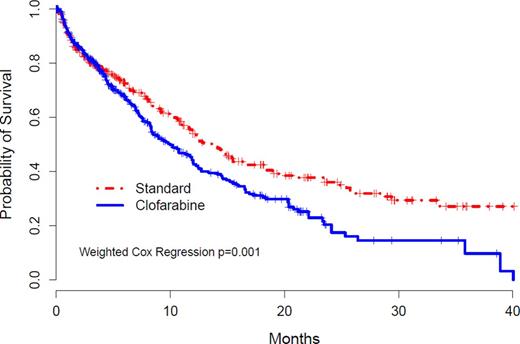 Figure 1. Weighted Kaplan-Meier Curves for OS
